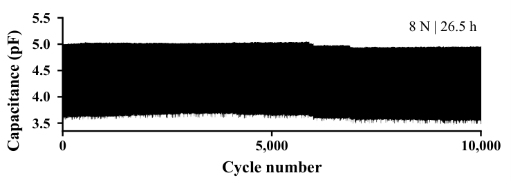 Capacitance over 10,000 loading and unloading cycles at 8 newtons
