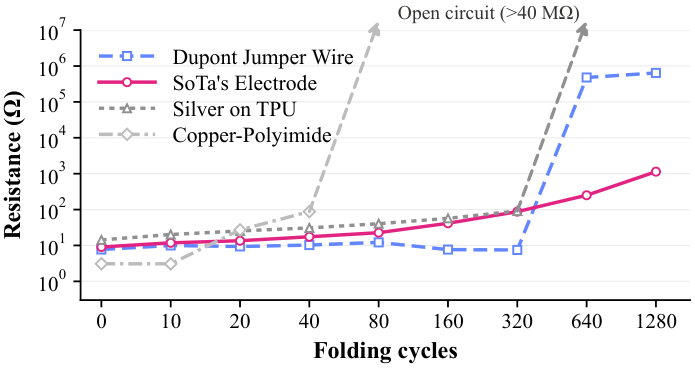 Conductor resistance versus folding cycles comparing four conductor materials