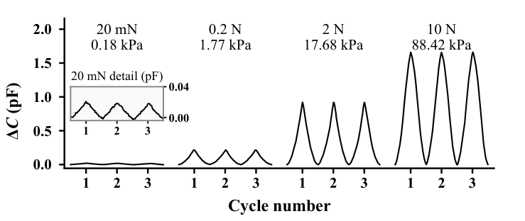 Sensor response over three cycles each at loads from 20 millinewtons to 10 newtons