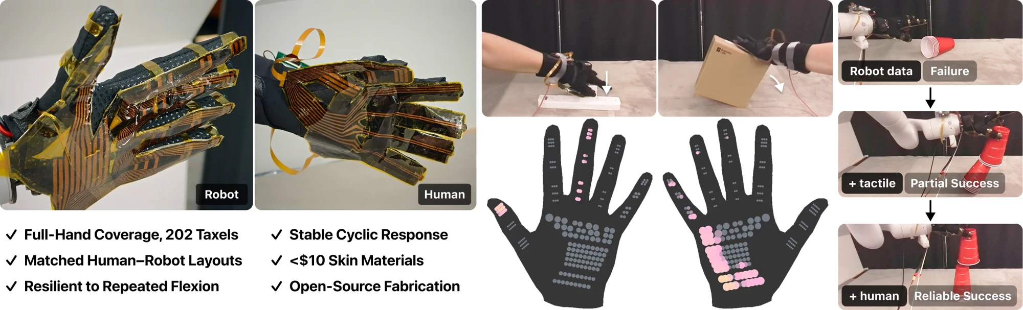 Paper teaser: human and robot tactile skins, paired visual and tactile demonstrations, and cup-picking examples with robot-only, tactile, and human co-training policies